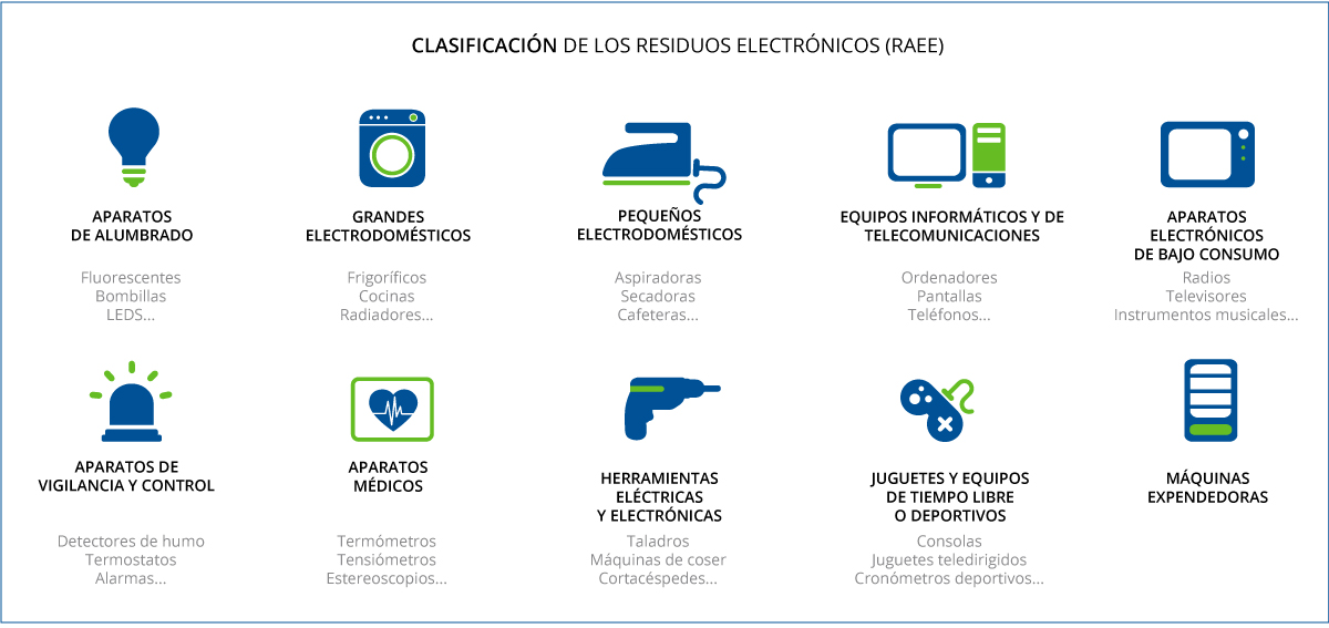 Qué Son Los RAEE | Buscador De Puntos Limpios